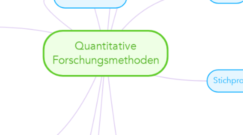 Mind Map: Quantitative Forschungsmethoden