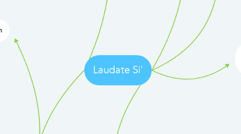 Mind Map: Laudate Si'