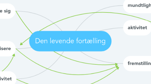 Mind Map: Den levende fortælling