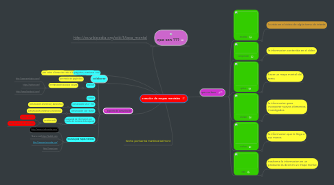 Mind Map: creación de mapas mentales