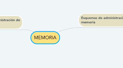 Mind Map: MEMORIA