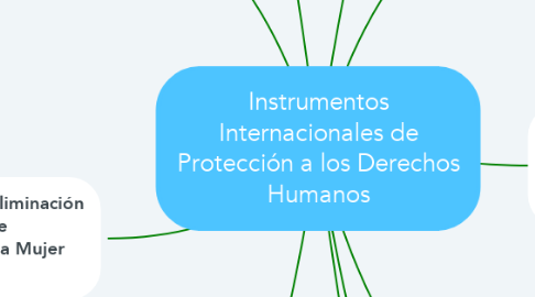 Mind Map: Instrumentos Internacionales de Protección a los Derechos Humanos