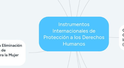 Mind Map: Instrumentos Internacionales de Protección a los Derechos Humanos