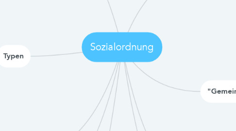 Mind Map: Sozialordnung