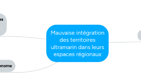 Mind Map: Mauvaise intégration des territoires ultramarin dans leurs espaces régionaux