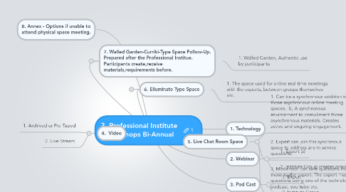 Mind Map: 3. Professional Institute Workshops Bi-Annual