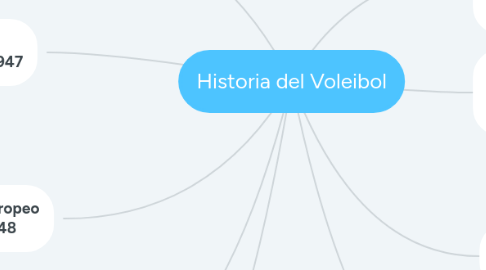 Mind Map: Historia del Voleibol