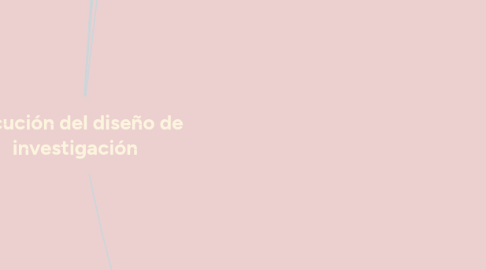 Mind Map: Ejecución del diseño de investigación