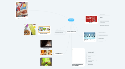 Mind Map: ETIQUETA