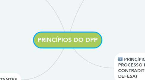 Mind Map: PRINCÍPIOS DO DPP