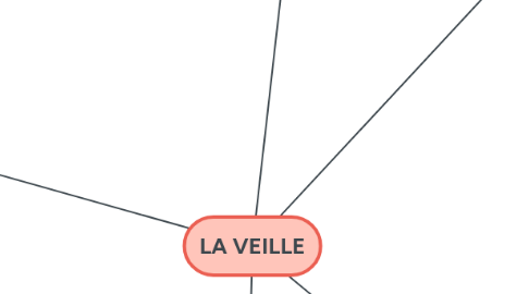 Mind Map: LA VEILLE