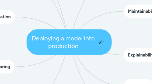 Mind Map: Deploying a model into production