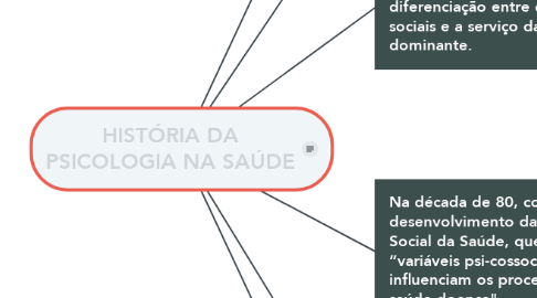 Mind Map: HISTÓRIA DA PSICOLOGIA NA SAÚDE