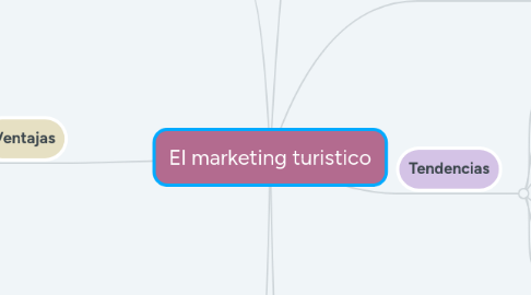 Mind Map: El marketing turistico