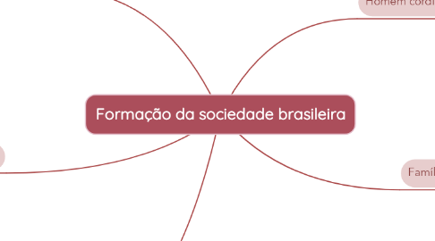 Mind Map: Formação da sociedade brasileira