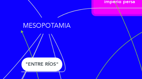 Mind Map: MESOPOTAMIA