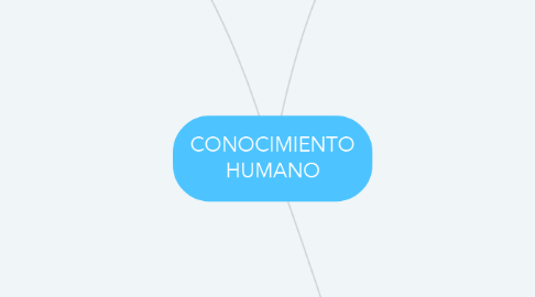 Mind Map: CONOCIMIENTO HUMANO