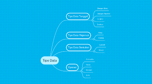 Mind Map: Tipe Data