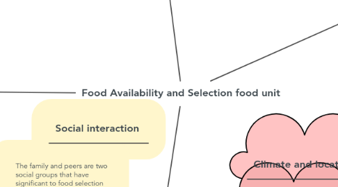 Mind Map: Food Availability and Selection food unit