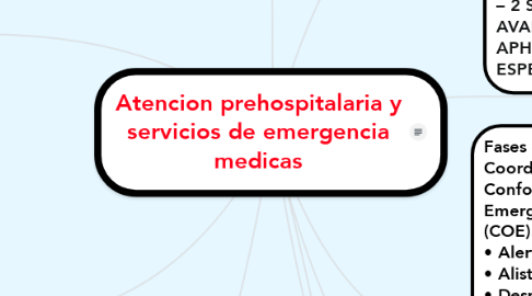 Mind Map: Atencion prehospitalaria y servicios de emergencia medicas