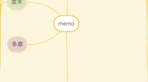 Mind Map: 作業所事務部定例会議