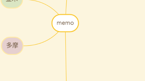 Mind Map: memo