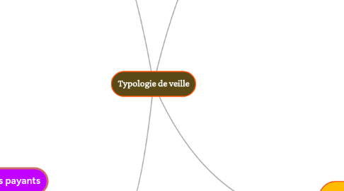 Mind Map: Typologie de veille