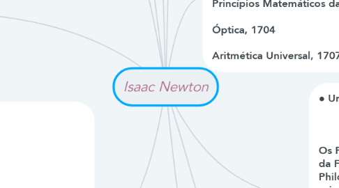 Mind Map: Isaac Newton
