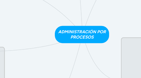 Mind Map: ADMINISTRACIÓN POR PROCESOS
