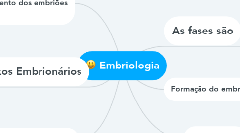Mind Map: Embriologia