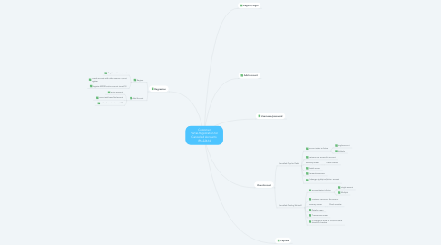 Mind Map: Customer Portal-Registration for Cancelled Accounts IPB-22614