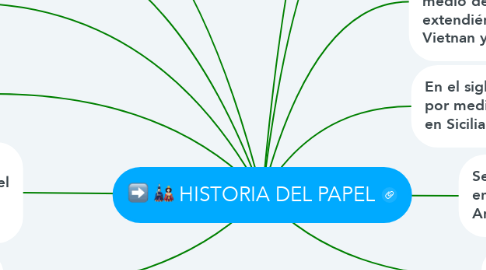 Mind Map: HISTORIA DEL PAPEL