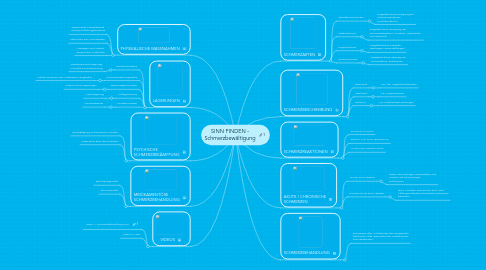 Mind Map: SINN FINDEN - Schmerzbewältigung