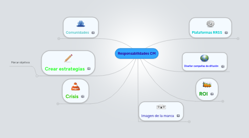 Mind Map: Responsabilidades CM