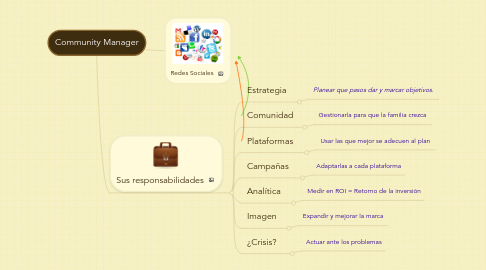 Mind Map: Community Manager