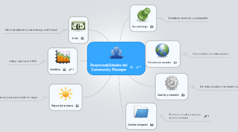 Mind Map: Responsabilidades del Community Manager