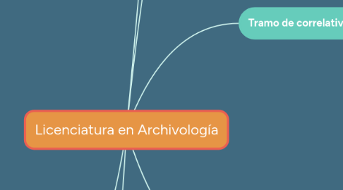 Mind Map: Licenciatura en Archivología