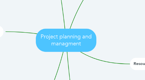 Mind Map: Project planning and managment