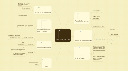 Mind Map: TOD - TRAUER - LEID