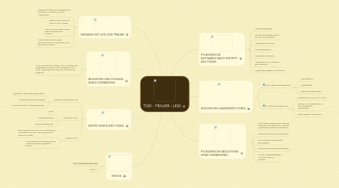 Mind Map: TOD - TRAUER - LEID