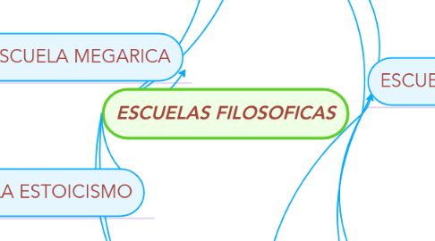 Mind Map: ESCUELAS FILOSOFICAS