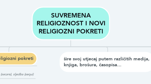 Mind Map: SUVREMENA RELIGIOZNOST I NOVI RELIGIOZNI POKRETI