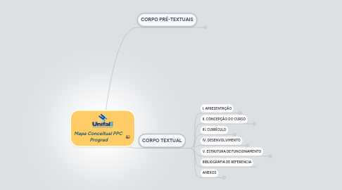 Mind Map: Mapa Conceitual PPC Prograd