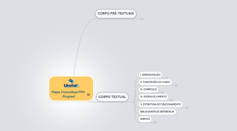 Mind Map: Mapa Conceitual PPC  Prograd