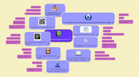 Mind Map: Talleres #malagasemueve