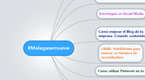 Mind Map: #Malagasemueve