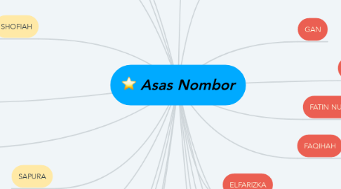 Mind Map: Asas Nombor