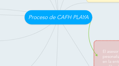 Mind Map: Proceso de CAFH PLAYA