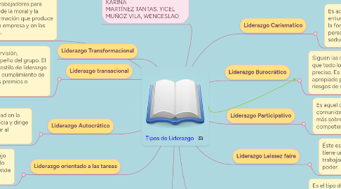 Mind Map: Tipos de Liderazgo