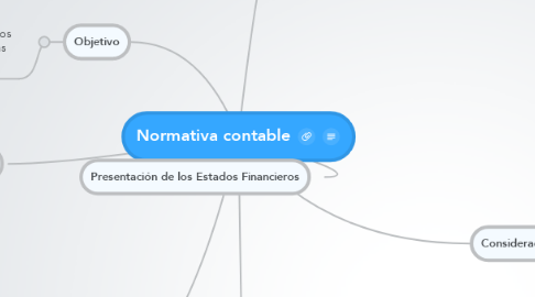 Mind Map: Normativa contable